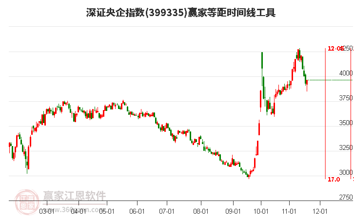 深證央企指數(shù)贏家等距時間周期線工具 深證央企指數(shù)贏家等距時間周期線工具