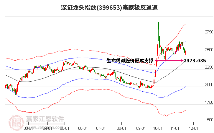 399653深證龍頭贏家極反通道工具