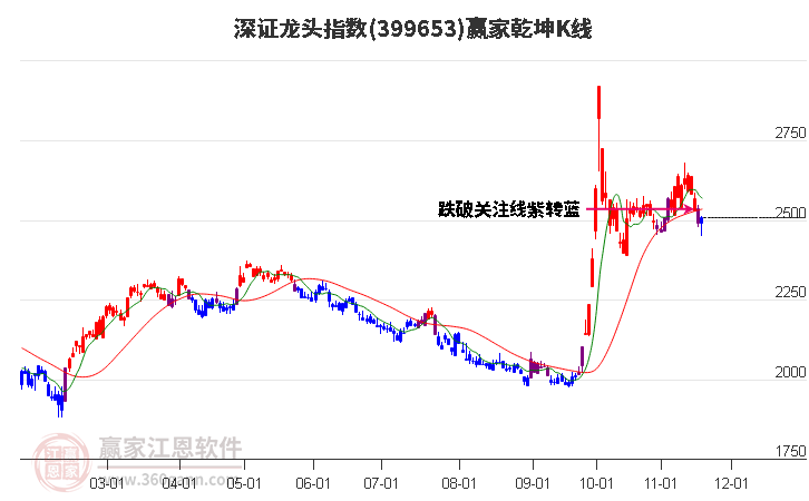 399653深證龍頭贏家乾坤K線工具