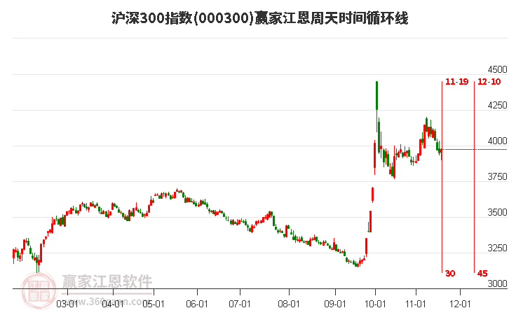 滬深300指數(shù)贏家江恩周天時(shí)間循環(huán)線工具