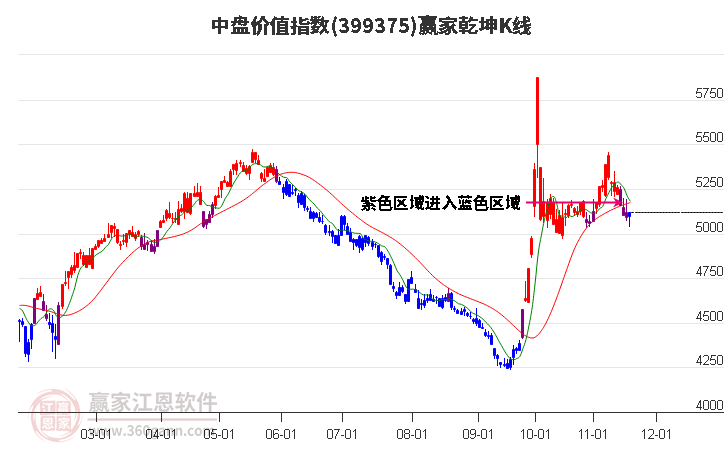 399375中盤價(jià)值贏家乾坤K線工具