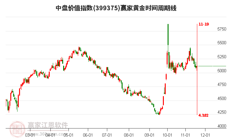 中盤價(jià)值指數(shù)贏家黃金時(shí)間周期線工具