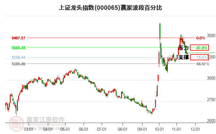 上證龍頭指數贏家波段百分比工具