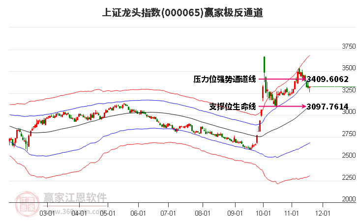 000065上證龍頭贏家極反通道工具