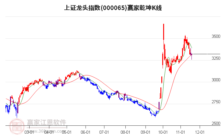 000065上證龍頭贏家乾坤K線工具