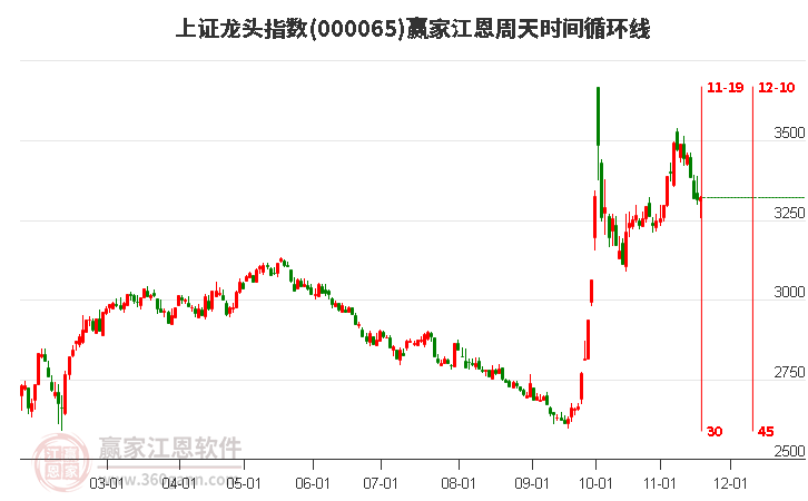 上證龍頭指數贏家江恩周天時間循環線工具