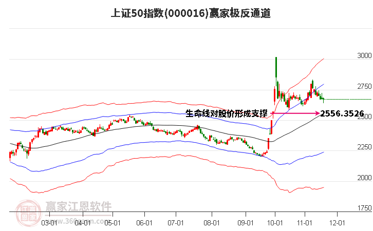 000016上證50贏家極反通道工具 000016上證50贏家極反通道工具