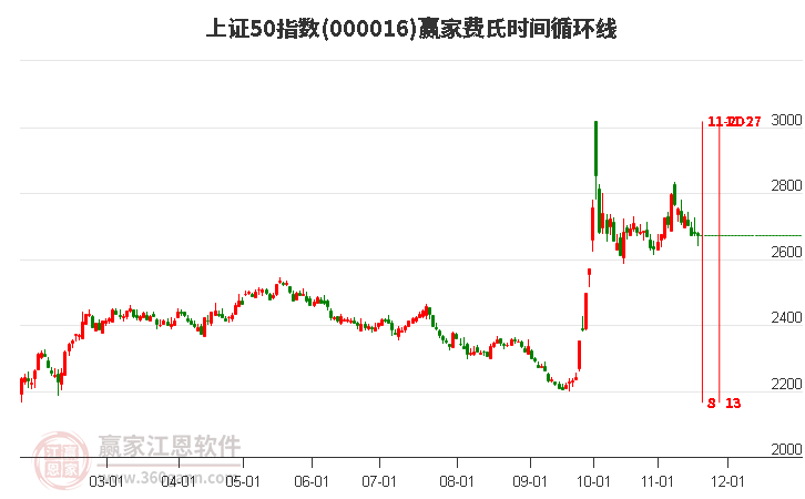 上證50指數(shù)贏家費(fèi)氏時間循環(huán)線工具 上證50指數(shù)贏家費(fèi)氏時間循環(huán)線工具