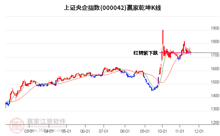 000042上證央企贏家乾坤K線工具