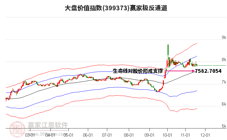 399373大盤價值贏家極反通道工具