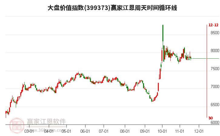 大盤價值指數(shù)贏家江恩周天時間循環(huán)線工具