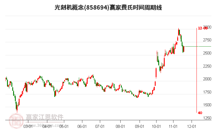 光刻機概念贏家費氏時間周期線工具