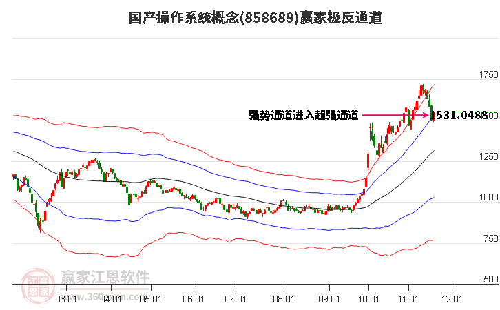 858689國(guó)產(chǎn)操作系統(tǒng)贏家極反通道工具