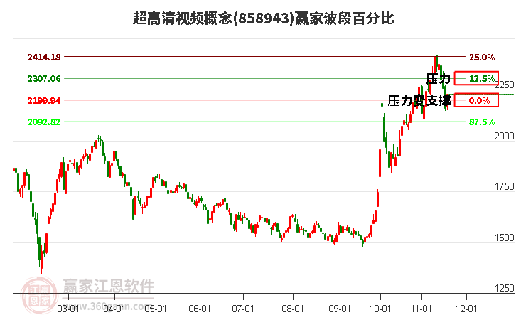 超高清視頻概念贏家波段百分比工具