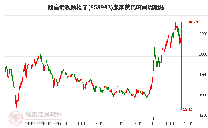 超高清視頻概念贏家費氏時間周期線工具