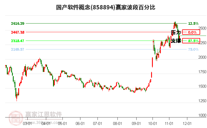 國產軟件概念贏家波段百分比工具