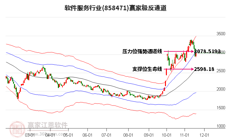 858471軟件服務贏家極反通道工具