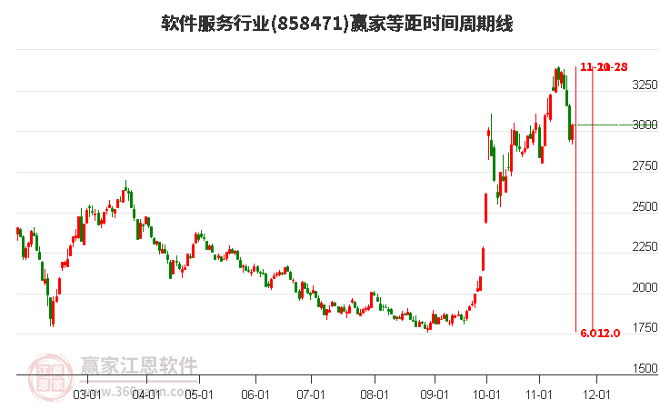 軟件服務行業贏家等距時間周期線工具