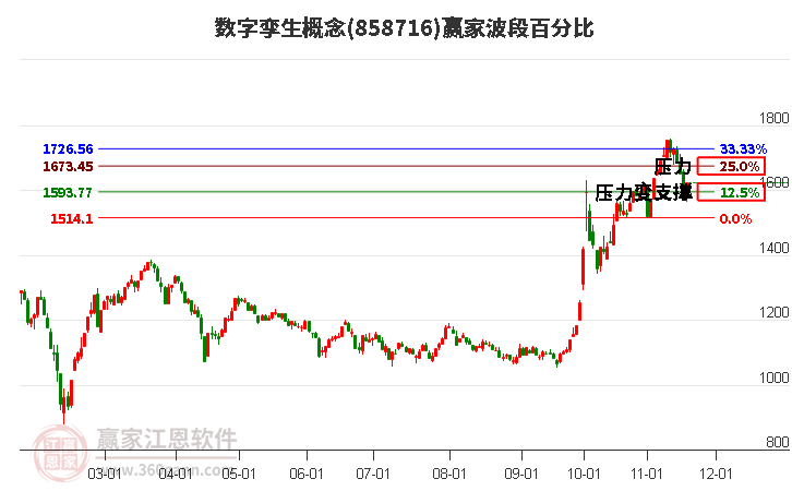 數(shù)字孿生概念贏家波段百分比工具