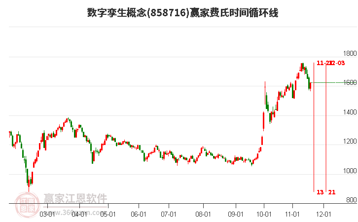 數(shù)字孿生概念贏家費(fèi)氏時(shí)間循環(huán)線工具
