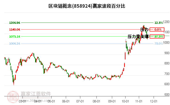 區(qū)塊鏈概念贏家波段百分比工具 區(qū)塊鏈概念贏家波段百分比工具