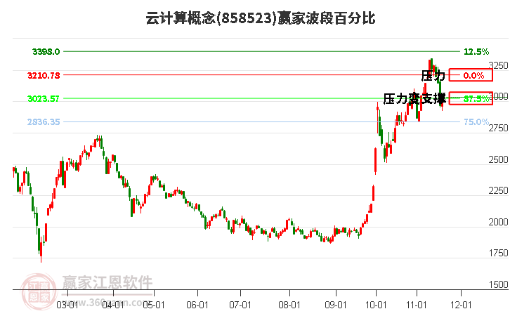 云計(jì)算概念贏家波段百分比工具