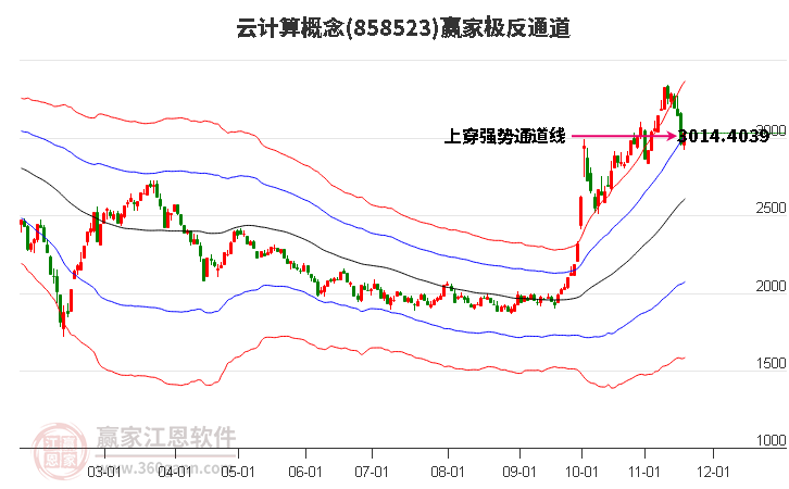 858523云計(jì)算贏家極反通道工具