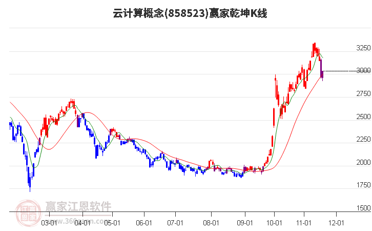 858523云計(jì)算贏家乾坤K線工具