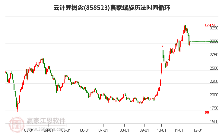 云計(jì)算概念贏家螺旋歷法時(shí)間循環(huán)工具