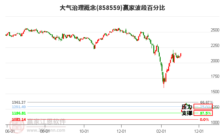 大氣治理概念贏家波段百分比工具