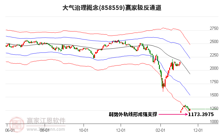 858559大氣治理贏家極反通道工具