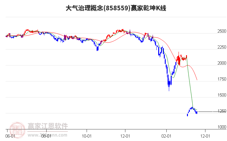 858559大氣治理贏家乾坤K線工具