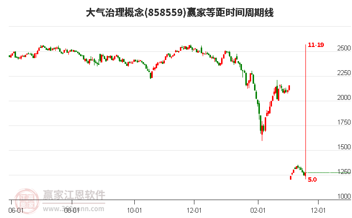 大氣治理概念贏家等距時間周期線工具