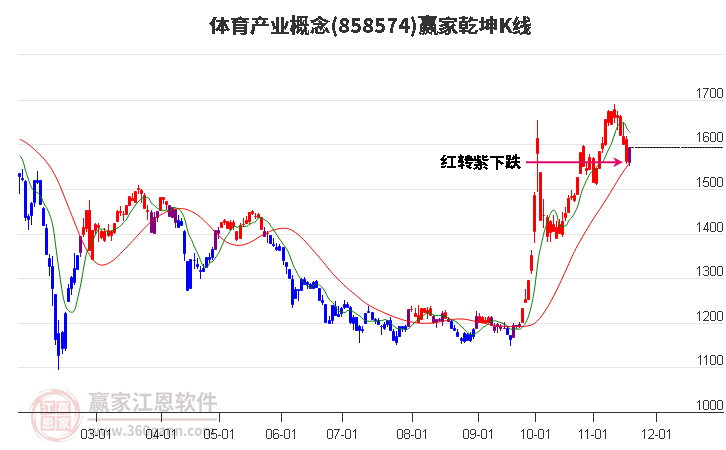 858574體育產業贏家乾坤K線工具