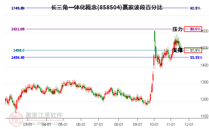 長三角一體化概念贏家波段百分比工具