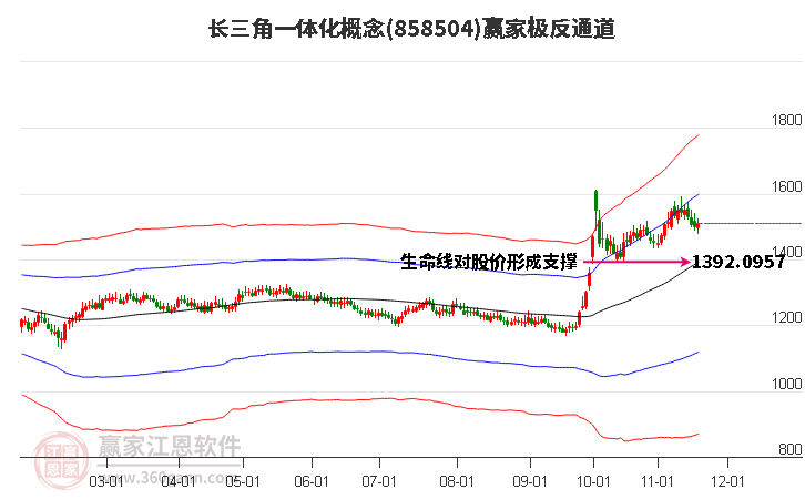 858504長三角一體化贏家極反通道工具