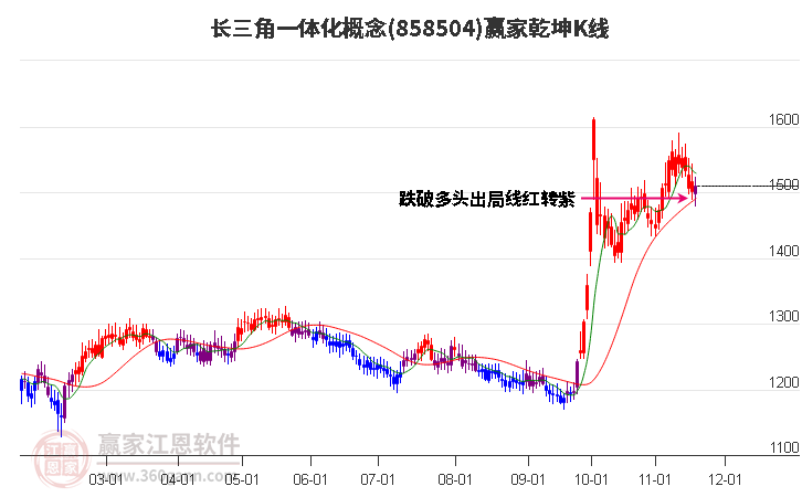 858504長三角一體化贏家乾坤K線工具