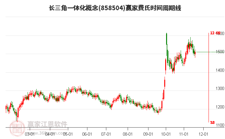 長三角一體化概念贏家費氏時間周期線工具