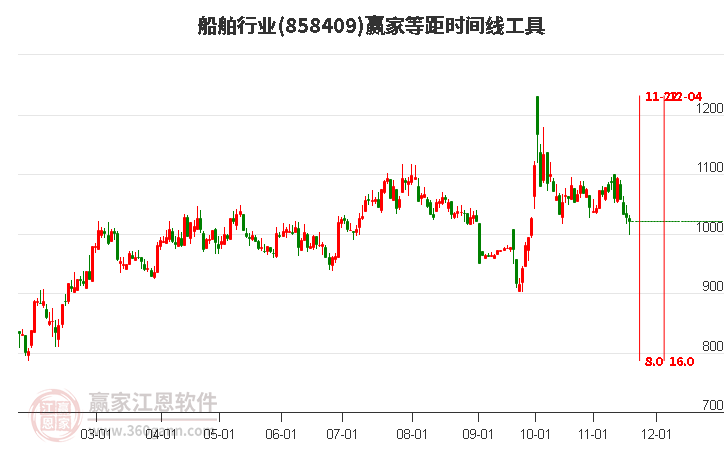 船舶行業贏家等距時間周期線工具