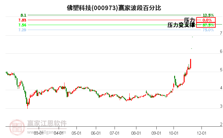 000973佛塑科技贏家波段百分比工具