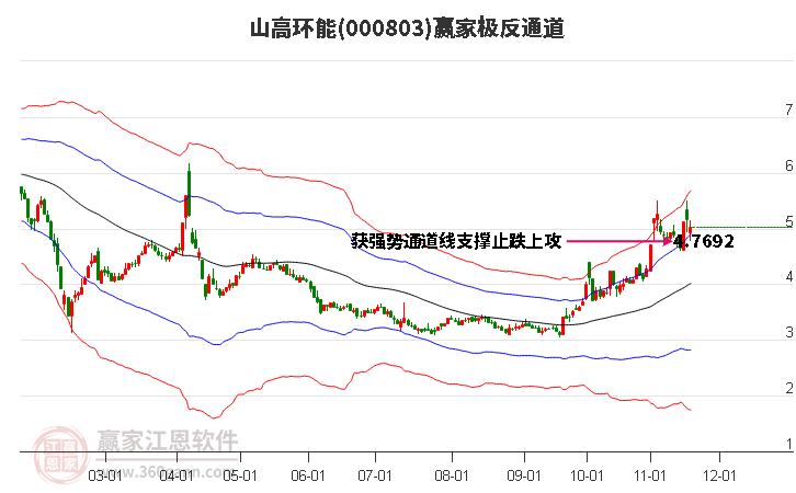 000803山高環(huán)能贏家極反通道工具