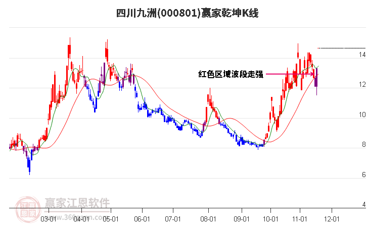 000801四川九洲贏家乾坤K線工具