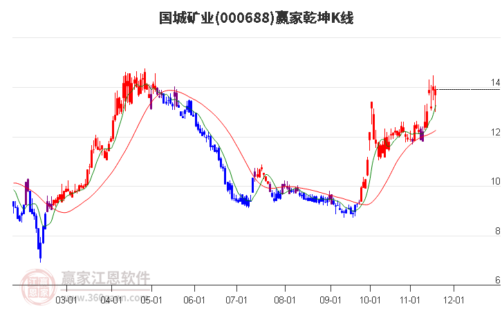 000688國城礦業贏家乾坤K線工具