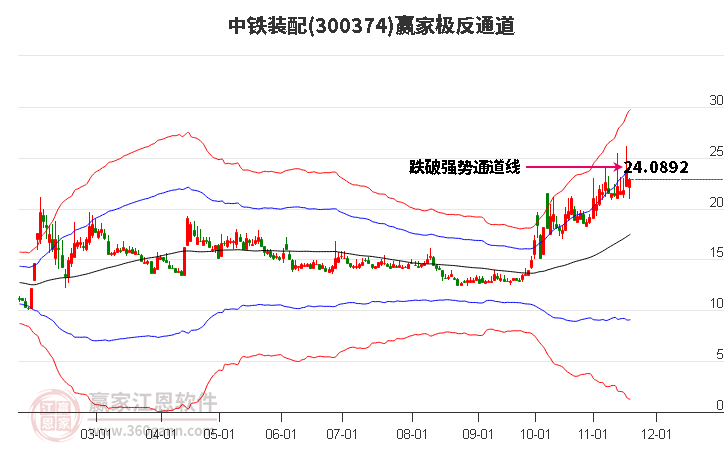 300374中鐵裝配贏家極反通道工具