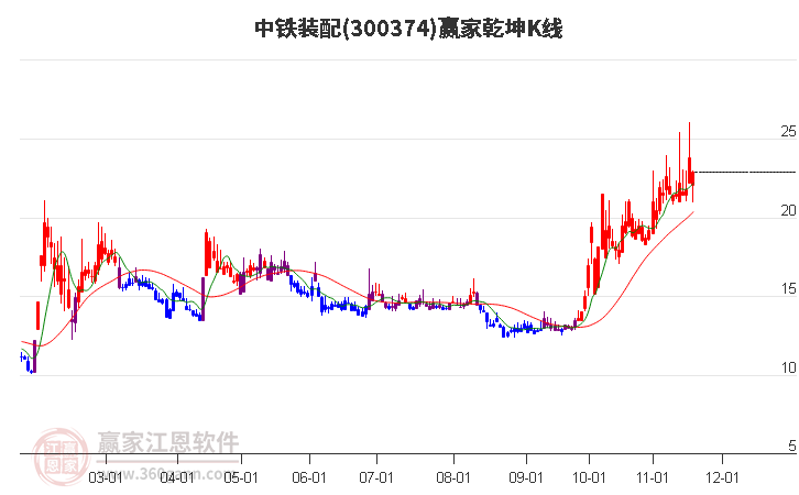 300374中鐵裝配贏家乾坤K線工具