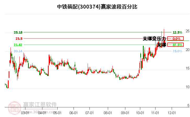 300374中鐵裝配贏家波段百分比工具