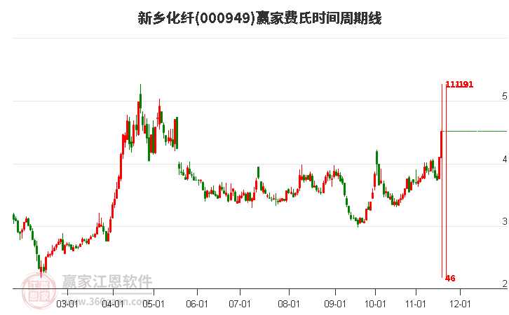 000949新鄉(xiāng)化纖贏家費氏時間周期線工具