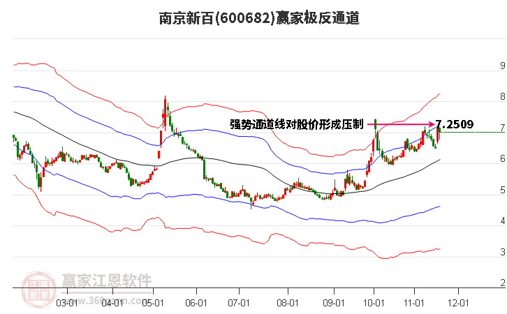 600682南京新百贏家極反通道工具