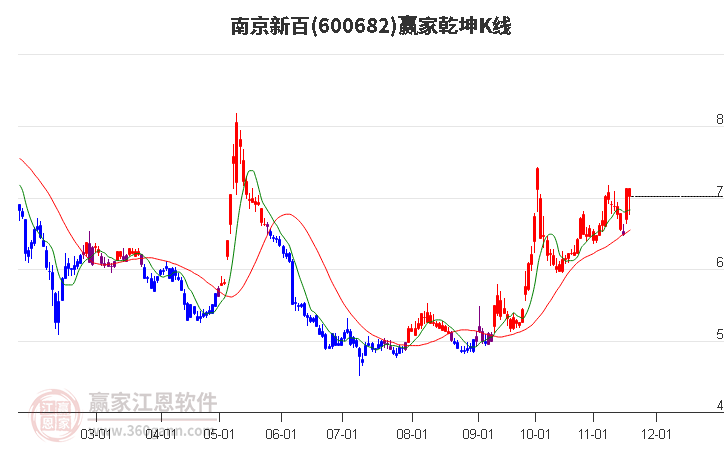 600682南京新百贏家乾坤K線工具