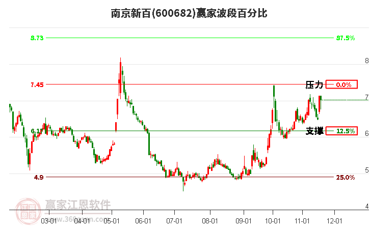 600682南京新百贏家波段百分比工具